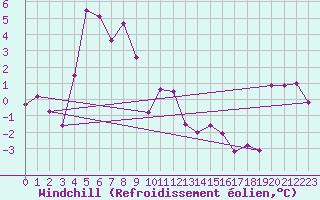 Courbe du refroidissement olien pour Kallbadagrund