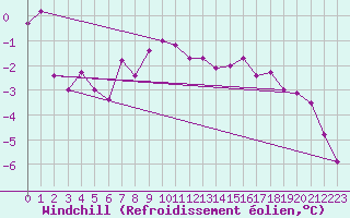 Courbe du refroidissement olien pour Reims-Prunay (51)