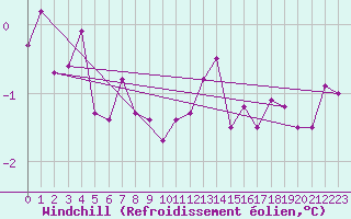 Courbe du refroidissement olien pour Kloten
