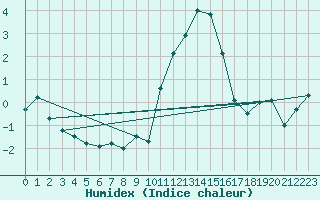 Courbe de l'humidex pour Kleine-Brogel (Be)