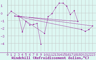 Courbe du refroidissement olien pour Chateau-d-Oex