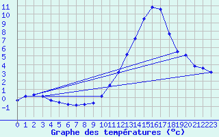 Courbe de tempratures pour Beauvais (60)