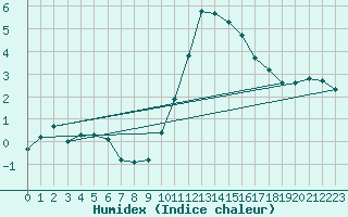 Courbe de l'humidex pour Bonnecombe - Les Salces (48)