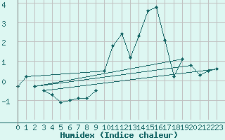 Courbe de l'humidex pour Le Havre - Octeville (76)
