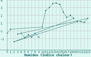 Courbe de l'humidex pour West Freugh