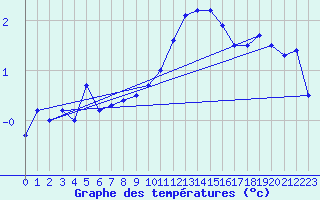 Courbe de tempratures pour Neu Ulrichstein