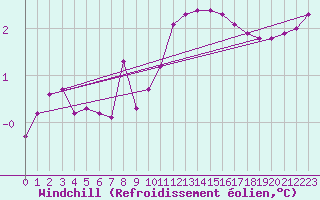 Courbe du refroidissement olien pour Grardmer (88)