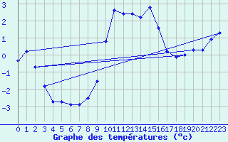 Courbe de tempratures pour Holbeach