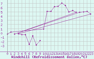 Courbe du refroidissement olien pour Quimper (29)