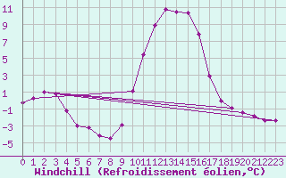 Courbe du refroidissement olien pour Selonnet (04)