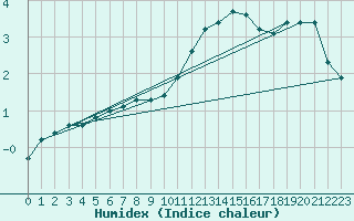 Courbe de l'humidex pour Christnach (Lu)