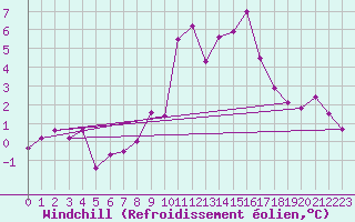 Courbe du refroidissement olien pour Alfeld