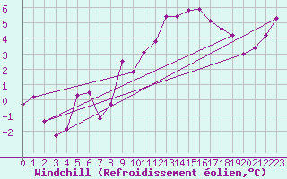 Courbe du refroidissement olien pour Auxerre-Perrigny (89)