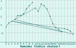 Courbe de l'humidex pour Naluns / Schlivera