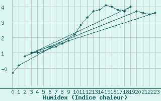 Courbe de l'humidex pour Chamonix-Mont-Blanc (74)