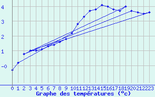 Courbe de tempratures pour Chamonix-Mont-Blanc (74)