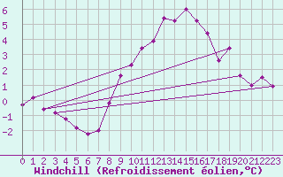 Courbe du refroidissement olien pour Berlin-Tempelhof