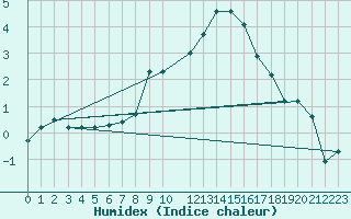 Courbe de l'humidex pour Ualand-Bjuland