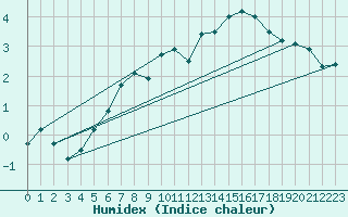 Courbe de l'humidex pour Alpinzentrum Rudolfshuette