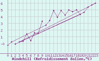 Courbe du refroidissement olien pour Charterhall