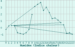 Courbe de l'humidex pour Sombor