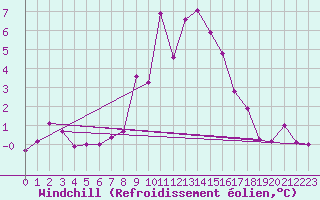 Courbe du refroidissement olien pour Chamrousse - Le Recoin (38)