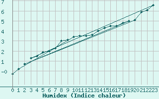 Courbe de l'humidex pour Meppen