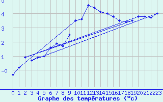 Courbe de tempratures pour Nordstraum I Kvaenangen