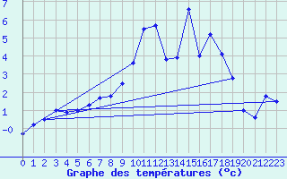 Courbe de tempratures pour Merklingen