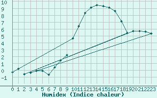 Courbe de l'humidex pour Berne Liebefeld (Sw)