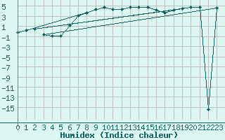 Courbe de l'humidex pour Kostelni Myslova