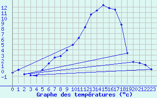 Courbe de tempratures pour Wutoeschingen-Ofteri