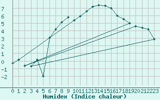 Courbe de l'humidex pour Simplon-Dorf