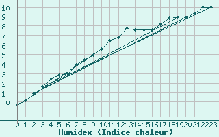 Courbe de l'humidex pour Renwez (08)