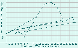 Courbe de l'humidex pour Weihenstephan