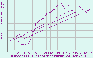 Courbe du refroidissement olien pour Puerto de San Isidro