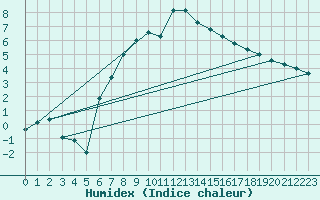 Courbe de l'humidex pour Goettingen