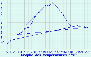 Courbe de tempratures pour Olpenitz