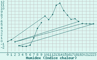 Courbe de l'humidex pour Cervera de Pisuerga