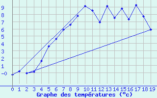 Courbe de tempratures pour Ylinenjaervi