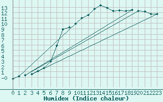 Courbe de l'humidex pour Montret (71)