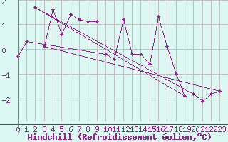 Courbe du refroidissement olien pour Rioz (70)