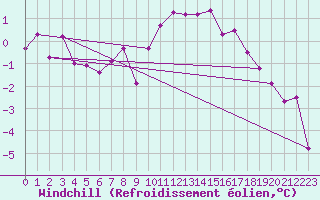 Courbe du refroidissement olien pour Bad Salzuflen