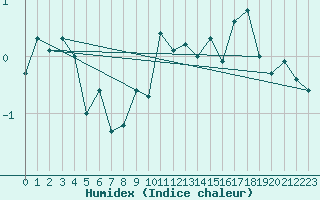 Courbe de l'humidex pour Corvatsch