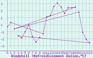 Courbe du refroidissement olien pour Biscarrosse (40)
