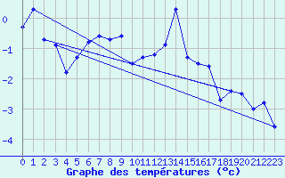 Courbe de tempratures pour Jungfraujoch (Sw)