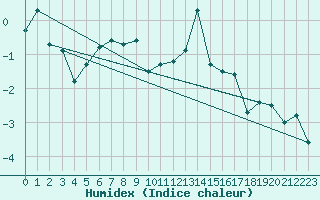 Courbe de l'humidex pour Jungfraujoch (Sw)