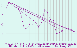 Courbe du refroidissement olien pour Saint-Philbert-sur-Risle (27)