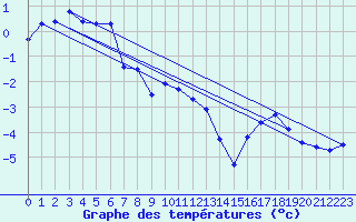 Courbe de tempratures pour Ischgl / Idalpe