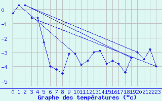 Courbe de tempratures pour Arosa